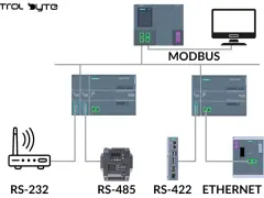 Schemat połączeń urządzeń przemysłowych z wykorzystaniem protokołu **MODBUS** przez RS-232, RS-485, RS-422 i Ethernet.