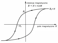 Wykres przedstawiający pętlę histerezy magnetycznej, z osiami B (indukcja) i H (pole magnetyczne).
