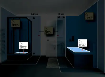 Łazienka z oznaczeniami IPX5, IPX4 i IPX7. Strefy wodoodporności dla prysznica, wanny i umywalki.