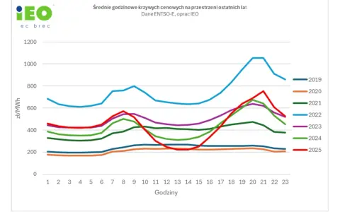 Wykres przedstawia średnie godzinowe ceny energii elektrycznej na giełdzie w latach 2019-2025, pokazując ich zmienność w ciągu doby.