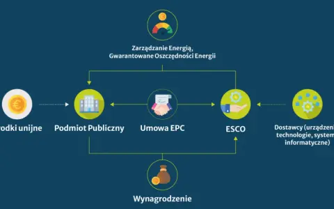 Schemat pokazuje proces zarządzania energią i gwarantowane oszczędności energii, z udziałem środków unijnych, podmiotu publicznego, umowy EPC, ESCO i dostawców. Kluczowa jest tu efektywność energetyczna.