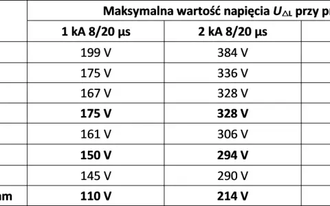 Tabela przedstawia maksymalne napięcie międzyfazowe UΔL dla różnych przewodów (LgY, bednarka) przy prądach 1 kA, 2 kA i 4,5 kA.