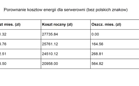 Porównanie kosztów energii dla serwerowni. Taryfa G12 Tauron oferuje miesięczne oszczędności 164,56 zł i roczne 1974,72 zł.