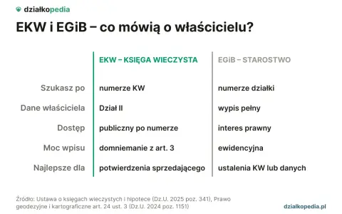 Jak sprawdzić do kogo należy działka? Porównanie EKW i EGiB: dane właściciela, dostęp, moc wpisu, numer KW/działki, wypis.