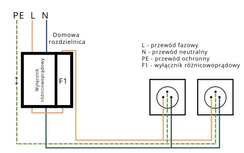 Schemat instalacji elektrycznej z wyłącznikiem różnicowoprądowym chroniącym przed nadmiernym prądem znamionowym.