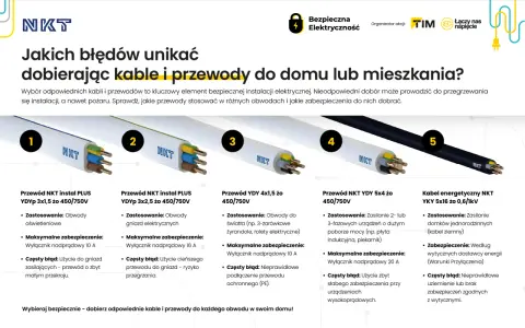 Pięć rodzajów kabli i przewodów NKT do domu, od oświetlenia po zasilanie urządzeń.