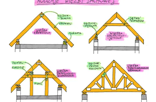 Ilustracja przedstawia różne rodzaje więźby dachowej: krokwiową, krokwiowo-jętkową, płatwiowo-kleszczową i prefabrykowaną kratową, z opisami elementów.
