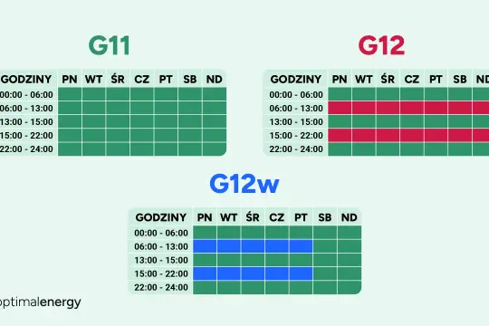 Taryfy G11, G12 i G12w pokazują, jak zmienia się cena prądu w zależności od dnia tygodnia i pory.
