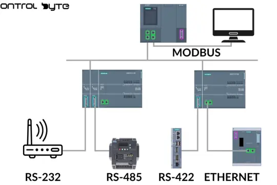 Schemat połączeń urządzeń przemysłowych z wykorzystaniem protokołu **MODBUS** przez RS-232, RS-485, RS-422 i Ethernet.