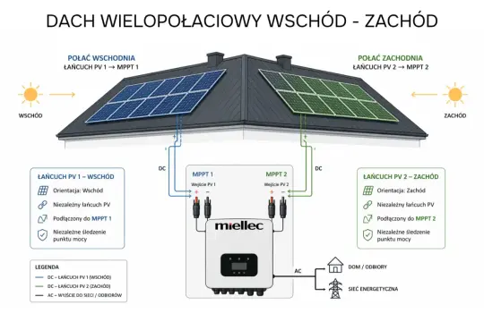 Schemat instalacji fotowoltaicznej na dachu dwuspadowym. Widoczny falownik z dwoma wejściami MPPT, podłączony do paneli na dachu wschodnim i zachodnim.