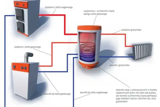 Schemat instalacji grzewczej z buforem do pieca na pellet, kotłem węglowym i gazowym, oraz grzejnikami.