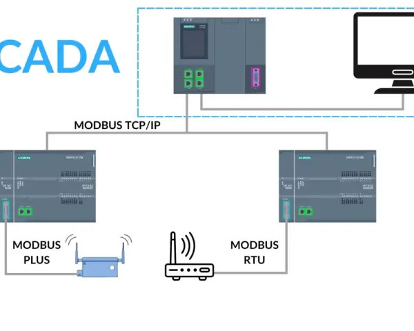 System SCADA komunikuje się przez MODBUS TCP/IP z kontrolerem, który z kolei używa MODBUS RTU do połączenia z innymi urządzeniami.