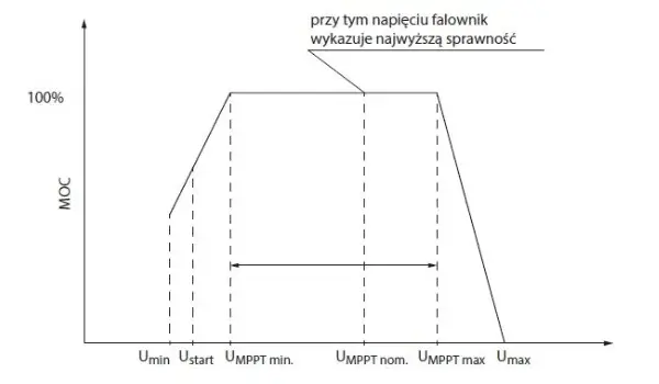 Optymalna odległość falownika od paneli: Uniknij strat mocy PV