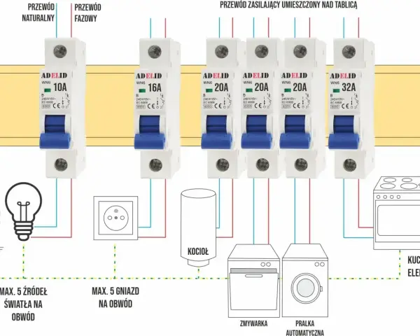 Różne rodzaje bezpieczników samochodowych (10A, 16A, 20A, 32A) chronią obwody oświetlenia, gniazd, kotła, zmywarki, pralki i kuchenki elektrycznej.