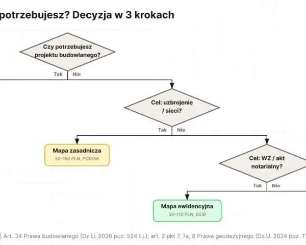 Schemat decyzyjny: "Której mapy potrzebujesz?". Pomaga wybrać odpowiednią mapę do celów projektowych, uwzględniając potrzebę projektu budowlanego, uzbrojenia/sieci i celu WZ/aktu notarialnego.