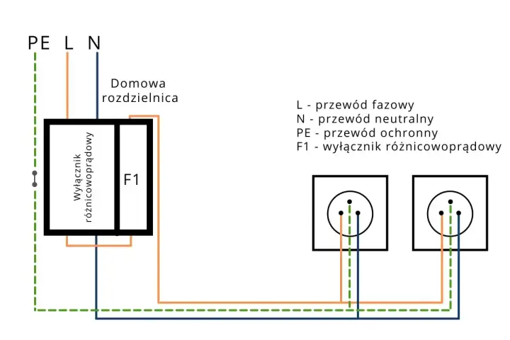 Schemat instalacji elektrycznej z wyłącznikiem różnicowoprądowym chroniącym przed nadmiernym prądem znamionowym.