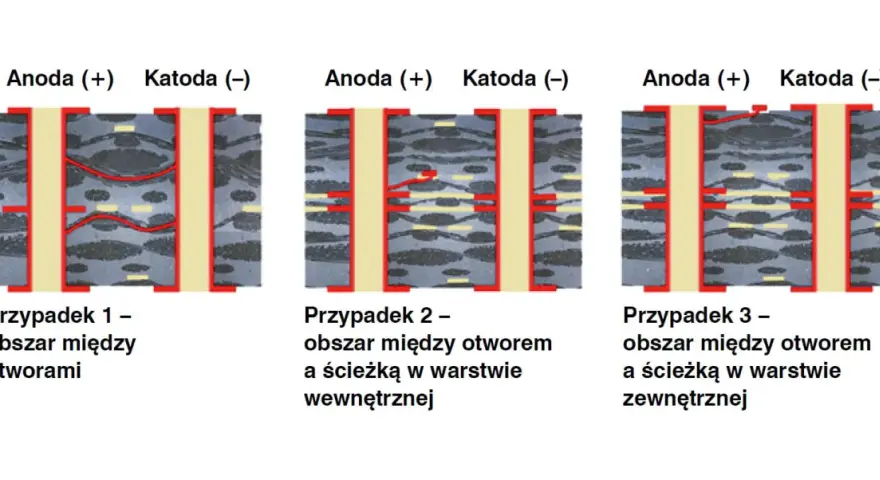 Schemat przedstawia trzy przypadki połączeń między anodą a katodą, pokazując ścieżki prądu.