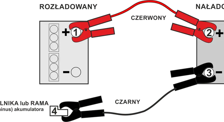 Schemat pokazuje, jak odłączyć akumulator: czerwony kabel do plusa rozładowanego, potem do plusa naładowanego, czarny kabel do minusa naładowanego, a na końcu do masy pojazdu.
