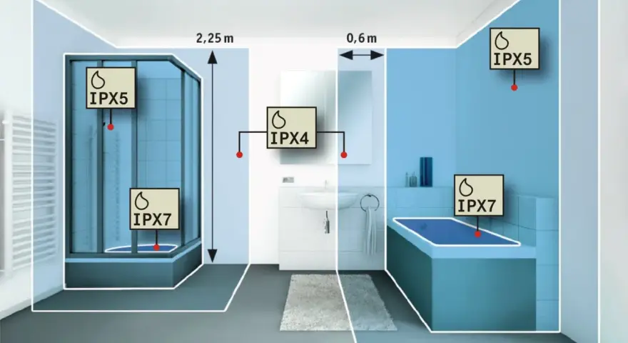 Łazienka z prysznicem i wanną, pokazująca strefy ochrony **IP20** i wyższe (IPX4, IPX5, IPX7) dla urządzeń elektrycznych.