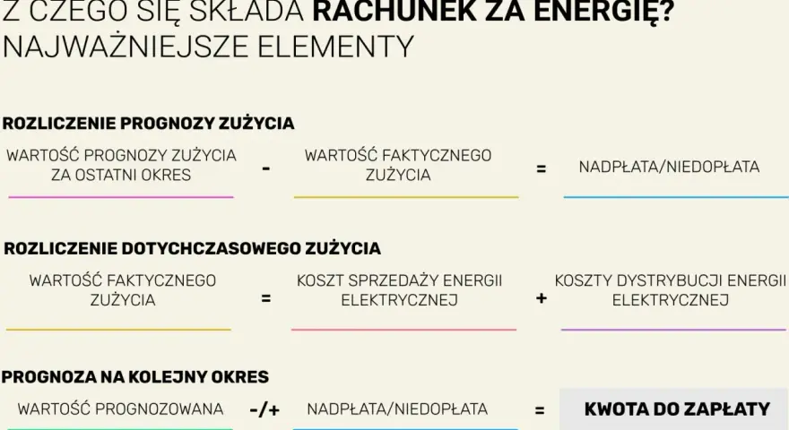 Rozliczenie rachunku za energię: prognoza, zużycie, koszty sprzedaży i dystrybucji energii elektrycznej, nadpłata/niedopłata, kwota do zapłaty.