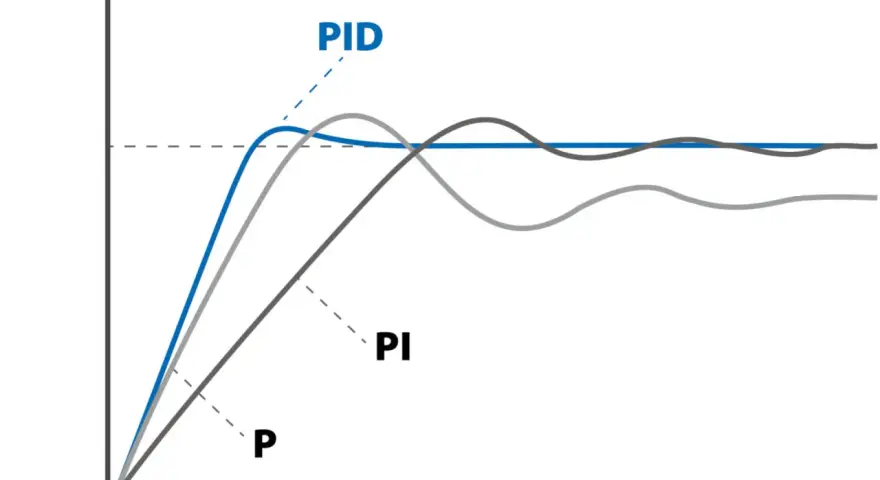 Wykres porównujący działanie regulatorów P, PI i PID. Regulator PID osiąga stabilizację najszybciej.