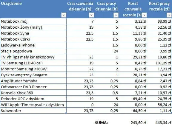 Stary telewizor: ile prądu zużywa i czy opłaca się go wymienić?