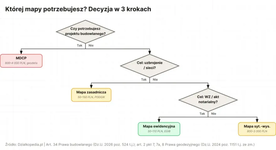 Schemat decyzyjny: "Której mapy potrzebujesz?". Pomaga wybrać odpowiednią mapę do celów projektowych, uwzględniając potrzebę projektu budowlanego, uzbrojenia/sieci i celu WZ/aktu notarialnego.