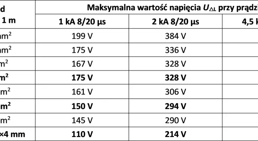 Tabela przedstawia maksymalne napięcie międzyfazowe UΔL dla różnych przewodów (LgY, bednarka) przy prądach 1 kA, 2 kA i 4,5 kA.