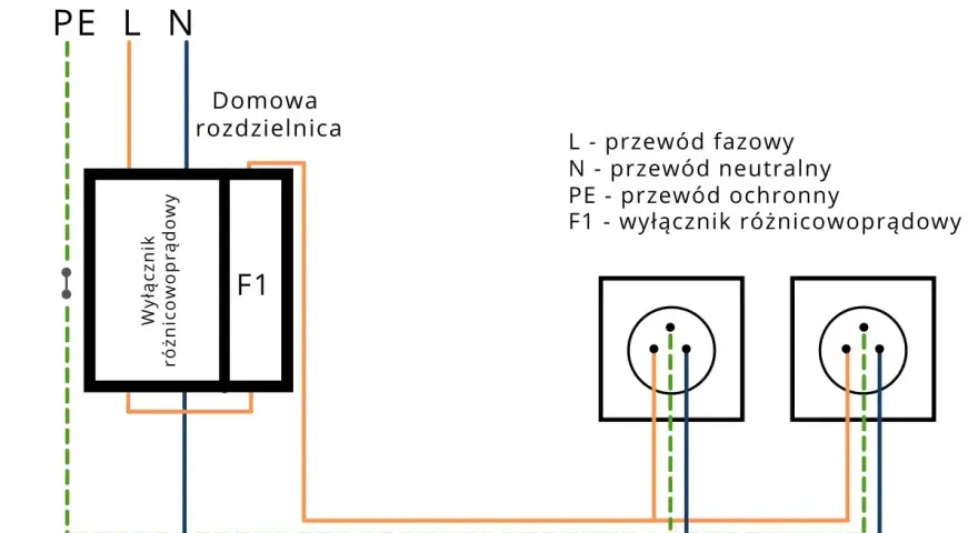 Schemat instalacji elektrycznej z wyłącznikiem różnicowoprądowym (warystor) chroniącym gniazdka.