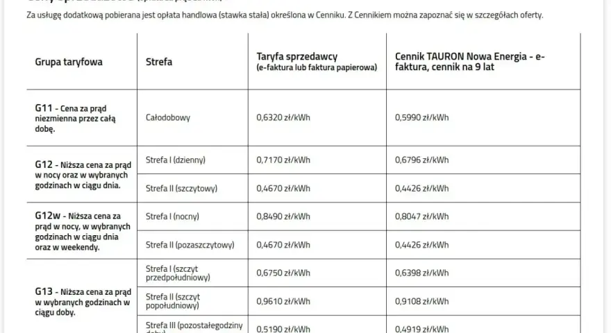 Tabela cen prądu: ile kosztuje 1 kWh PGE? Najniższa cena 0,4426 zł/kWh w taryfie G12w (noc/weekend) i G12 (szczyt).