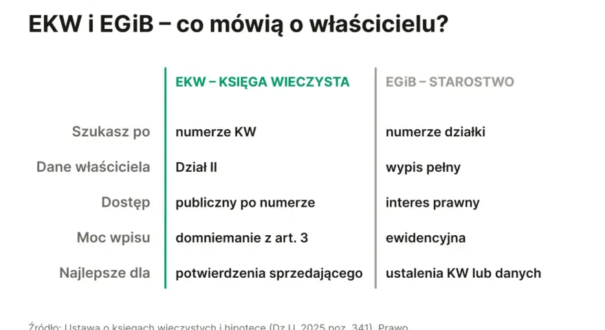 Jak sprawdzić do kogo należy działka? Porównanie EKW i EGiB: dane właściciela, dostęp, moc wpisu, numer KW/działki, wypis.