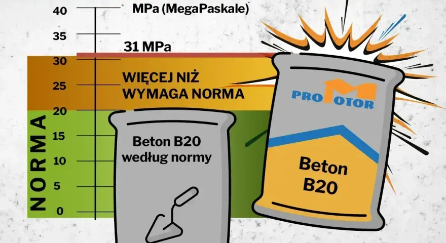 Worek z napisem "Beton B20" i grafika przedstawiająca wytrzymałość betonu. Ten suchy beton przewyższa normę.