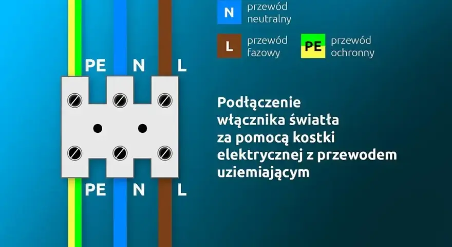 Schemat podłączenia podwójnego włącznika światła 2 kable. Pokazuje przewody PE, N, L i kostkę elektryczną.