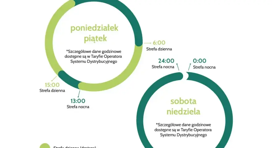 Schemat taryfy G12W: w dni powszednie strefa dzienna od 6:00 do 15:00 i od 22:00, nocna od 15:00 do 22:00. Weekend: strefa nocna.