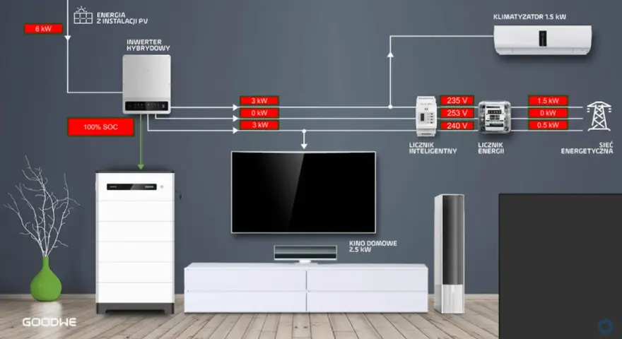 Schemat instalacji fotowoltaicznej z magazynem energii. Pokazuje, jak w domu brakuje jednej fazy, a energia jest dystrybuowana do urządzeń.