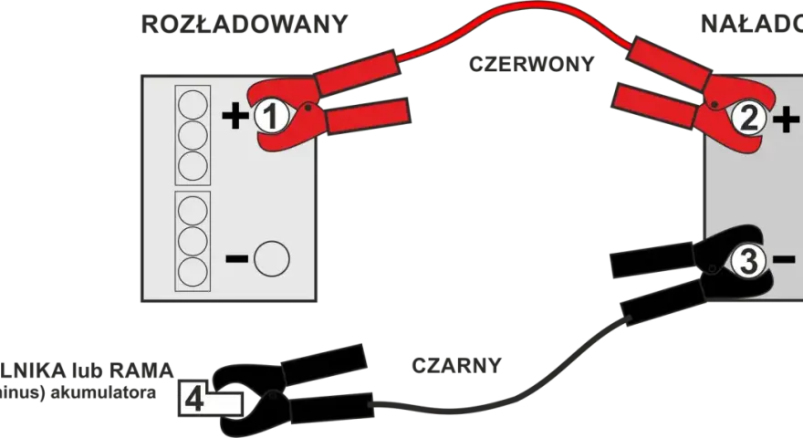 Schemat pokazuje, jak podłączyć akumulator: czerwony kabel do plusa rozładowanego, potem do plusa naładowanego. Czarny kabel do minusa naładowanego, a potem do masy.