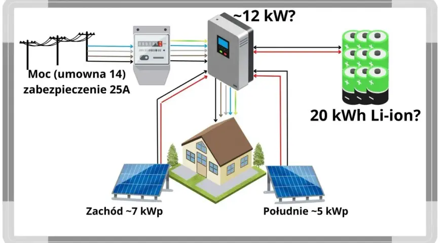 Inwerter off-grid: Jaki wybrać? Poradnik eksperta Borysa Sadowskiego