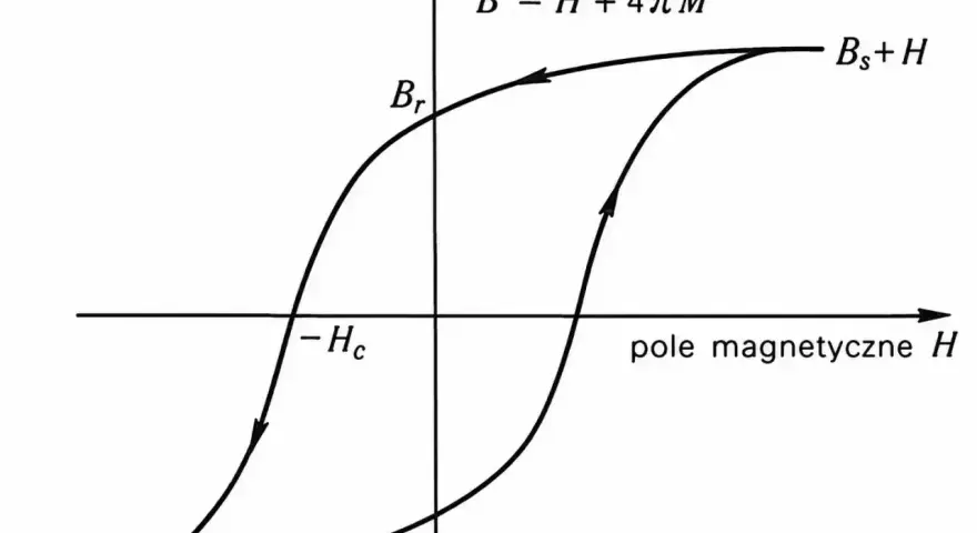 Wykres histerezy magnetycznej, pokazujący zależność indukcji od pola magnetycznego. Widać pętlę histerezy z punktami Br i -Hc.