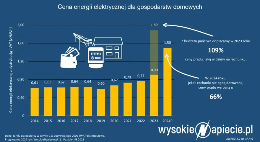 Ile kosztuje prąd w Polsce? Obniż rachunki nawet o 90%!