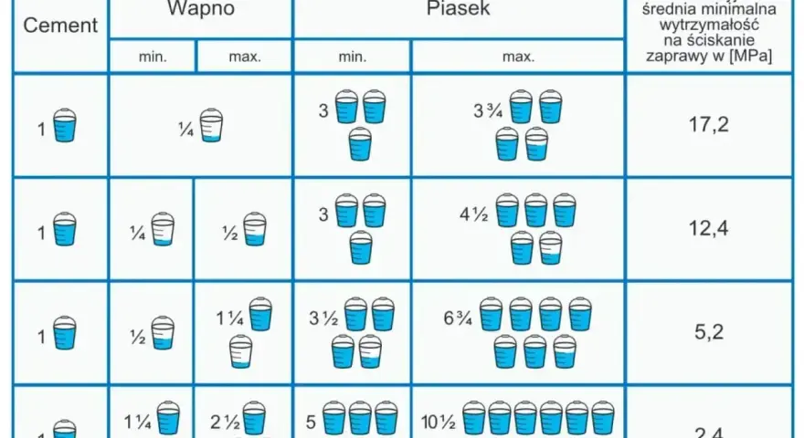 Tabela proporcji objętościowych zapraw budowlanych: cement, wapno, piasek. Podane są proporcje na łopaty, tworząc suchy beton o różnej wytrzymałości.
