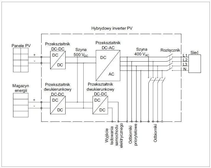 schemat instalacji fotowoltaicznej z inwerterem
