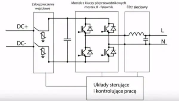 Schemat działania falownika fotowoltaicznego