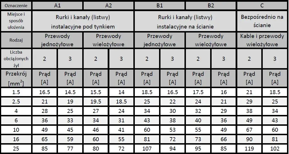 tabela doboru przekroju kabla zasilającego dom jednorodzinny
